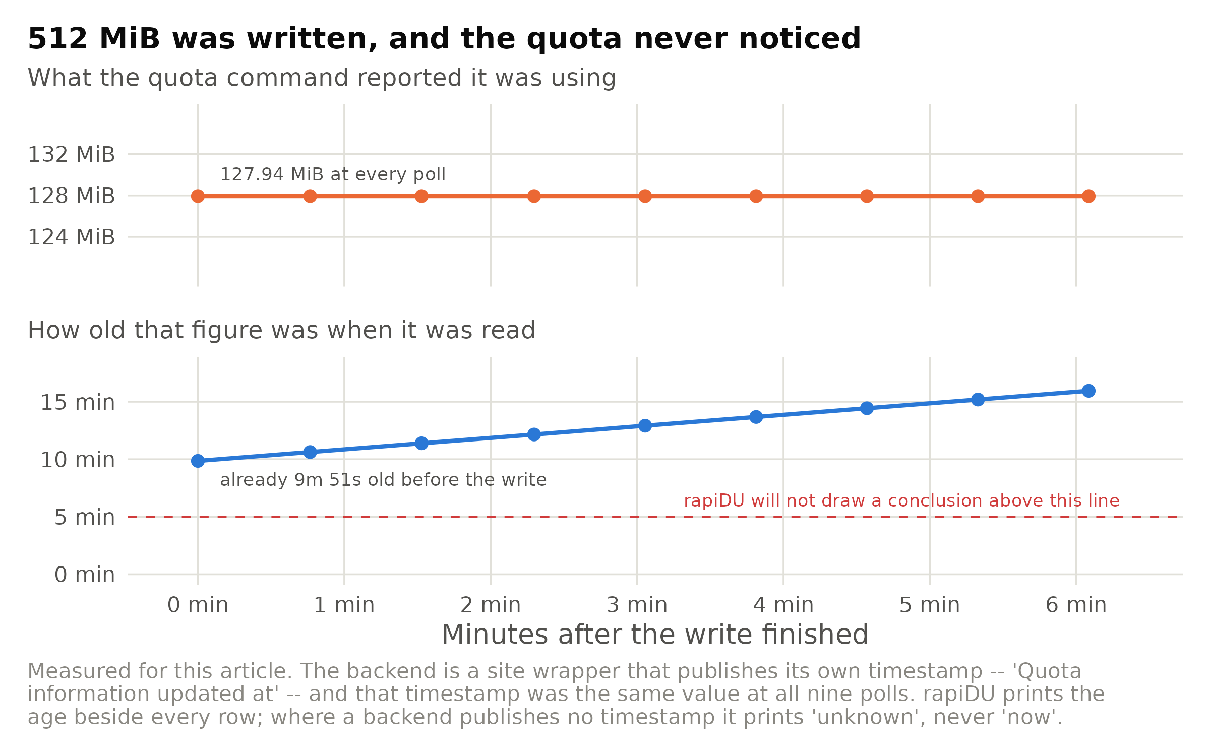 512 MiB written and fsync'ed to a GPFS scratch filesystem, then the site quota command polled nine times over the following six minutes. Upper: the figure the quota reported, which did not change by one byte. Lower: how old that figure was at each poll, against the five-minute threshold above which rapiDU refuses to base any finding on it. The timestamp the backend published was identical at all nine polls, so this is one snapshot ageing rather than a series of readings.